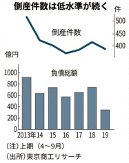 中部の倒産 7 減の385件 3県4 9月 日本経済新聞