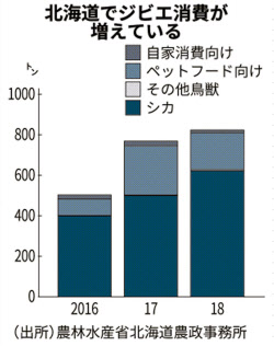 北海道でジビエ消費拡大 全国の4割超占め断トツ 日本経済新聞