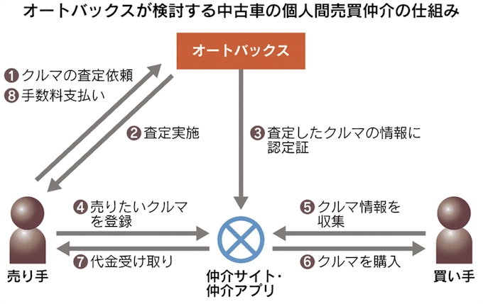 オートバックス 中古車の個人間取引 参入へ 日本経済新聞