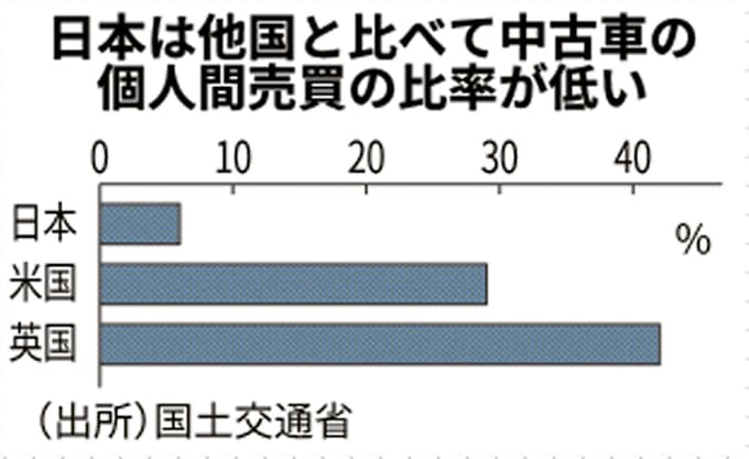 オートバックス 中古車の個人間取引 参入へ 日本経済新聞
