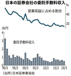 兜牛バックヤード メモ 株式手数料無料に 日本も早晩撤廃