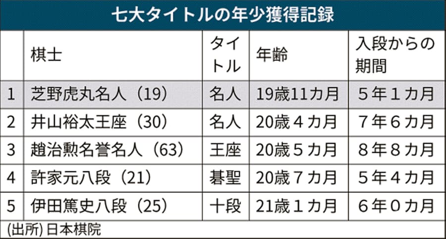 19歳 芝野が名人に 囲碁界初 10代で七大タイトル 日本経済新聞