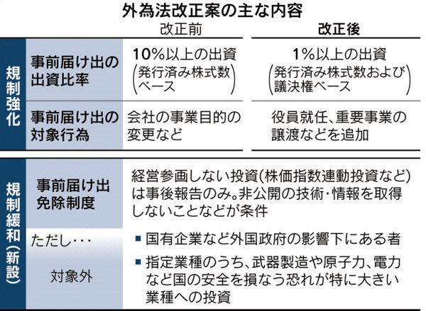 外資規制強化 株1 以上に届け出義務 外為法改正へ 日本経済新聞