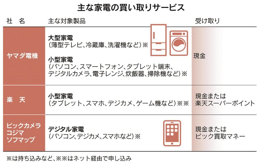 家電買い取りサービス ポイントなら査定額の上乗せも 日本経済新聞