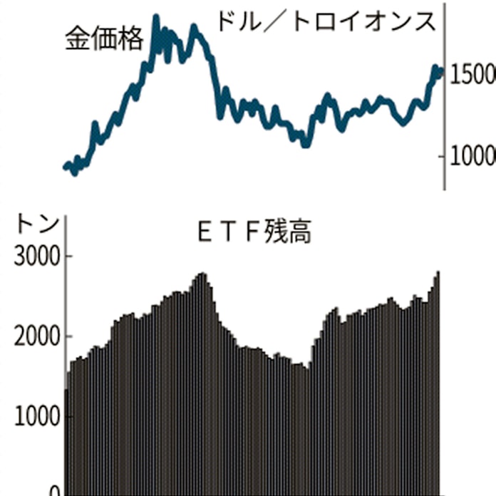 世界の金etf残高 過去最高 9月末時点 Wgc調べ 日本経済新聞 世界の金etf残高 過去最高 9月末時点 Wgc調べ 日本経済新聞