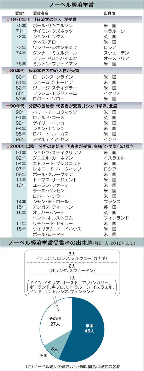 ノーベル経済学賞 代表的な受賞者と出生地 日本経済新聞