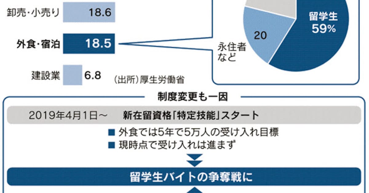 外食 留学生バイト争奪戦 口コミ採用や日本語研修 日本経済新聞