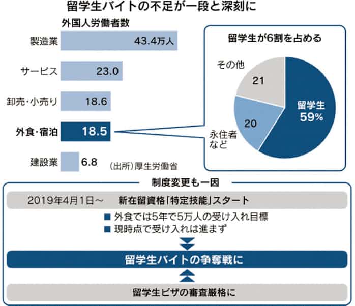 外食 留学生バイト争奪戦 口コミ採用や日本語研修 日本経済新聞