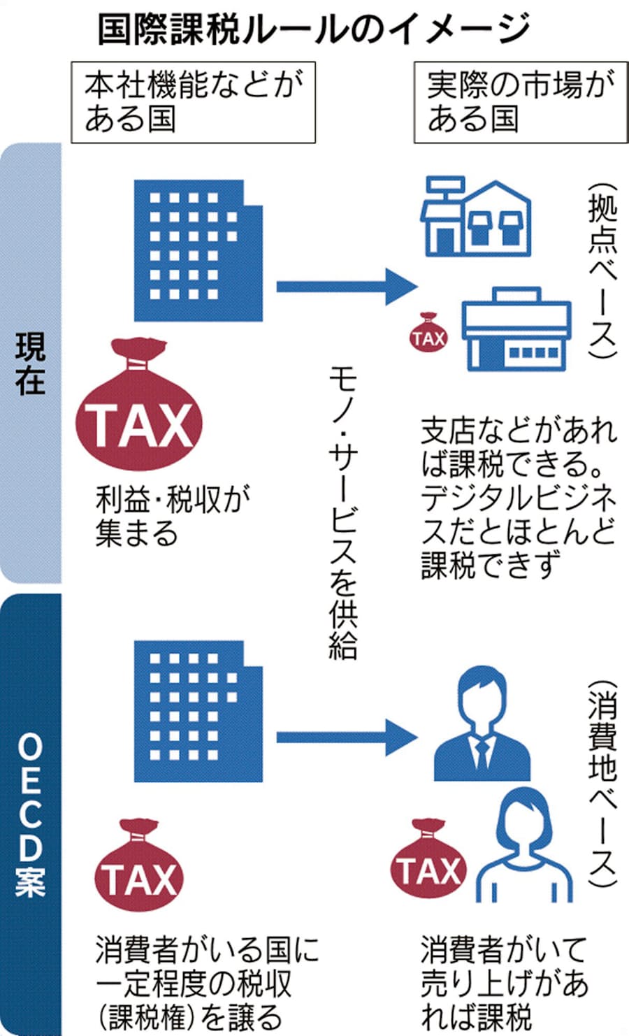 oecd と は は oecd と