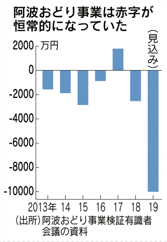 阿波おどり改革3つのポイント 赤字脱却へ道筋 日本経済新聞