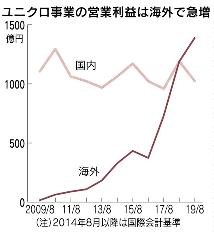 ユニクロ 海外で稼ぐ 営業利益 国内を逆転 日本経済新聞 ユニクロ 海外で稼ぐ 営業利益 国内を逆転 日本経済新聞