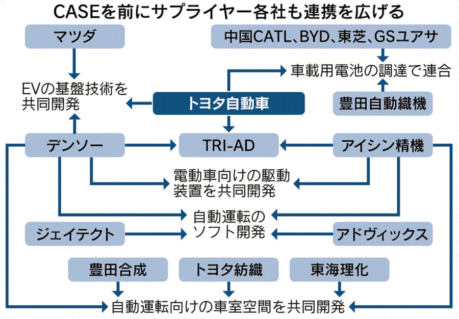 トヨタ 再編はホーム アウェイ戦略 任せる胆力カギ 日本経済新聞