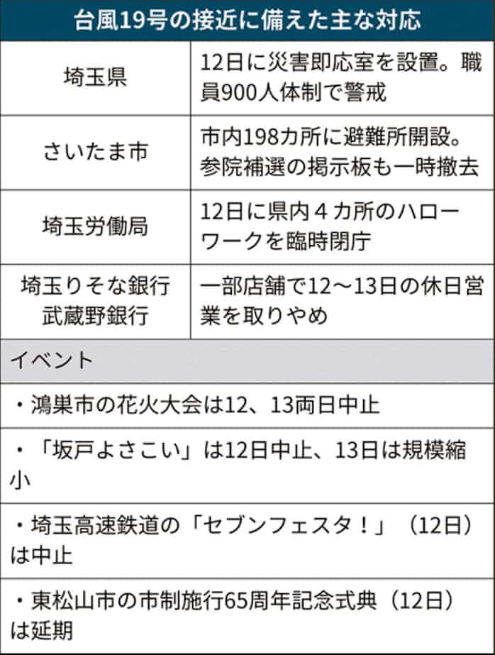 台風19号 埼玉県内対応急ぐ 日本経済新聞