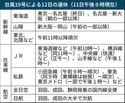 東海道新幹線 12日運休 首都圏在来線も順次取りやめ 日本経済新聞