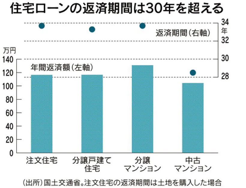 退職時に残る住宅ローン 借り換え 繰り上げ早めに Nikkei Style