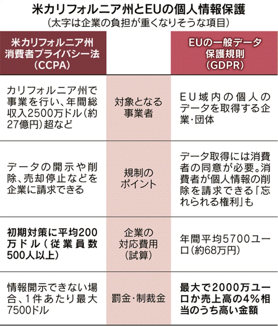 米加州で新個人情報保護法 欧州上回る企業負担も 日本経済新聞