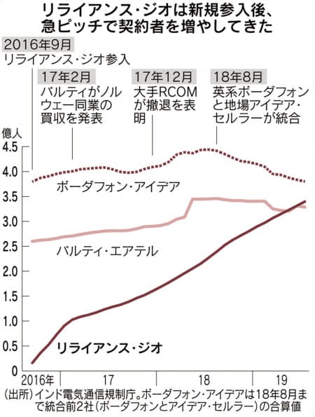 ジオの成長(日経記事)