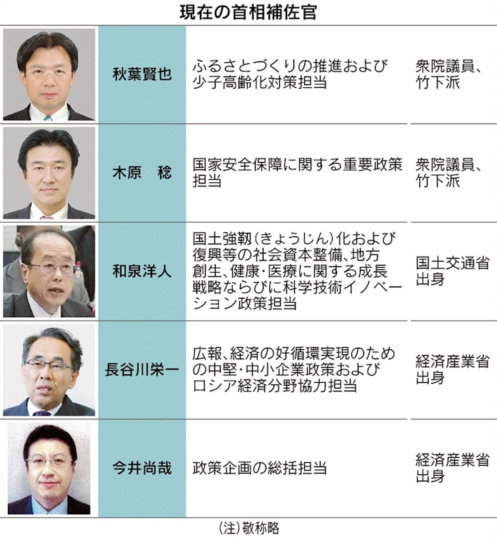 首相補佐官 安倍1強 支える 日本経済新聞 首相補佐官 安倍1強 支える 日本経済新聞