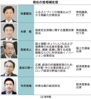 首相補佐官 安倍1強 支える 日本経済新聞