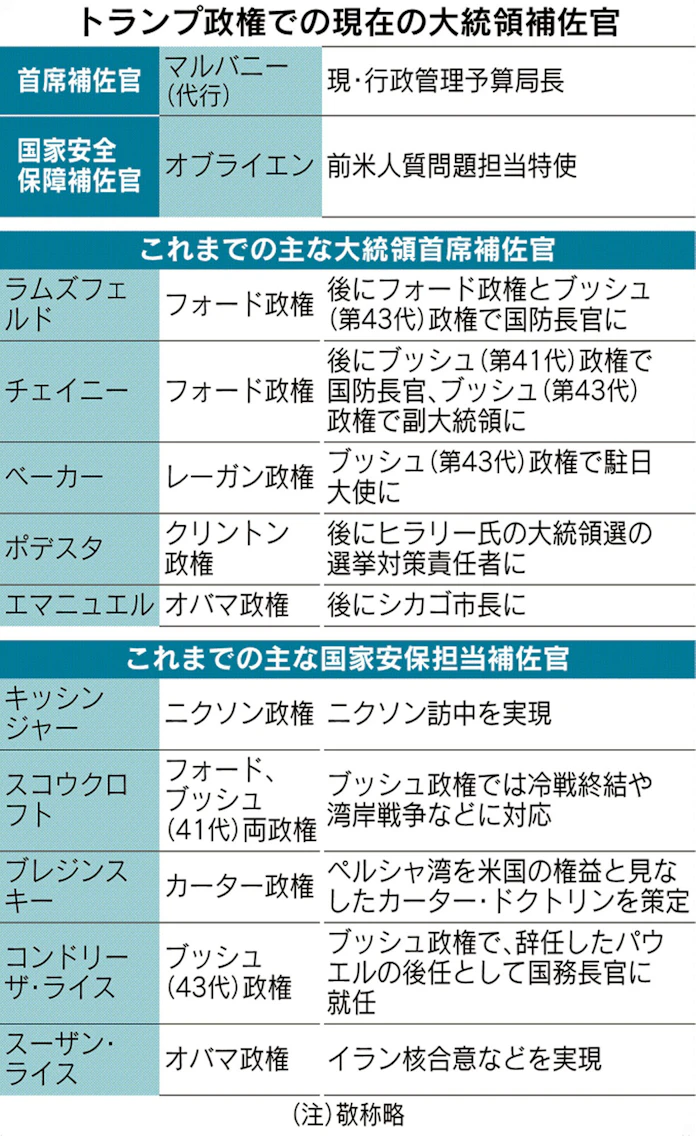 首相補佐官 安倍1強 支える 日本経済新聞