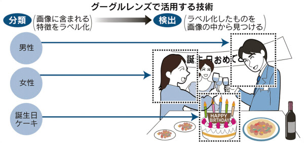 グーグル スマホ撮影すると即時翻訳 口コミ閲覧 日本経済新聞