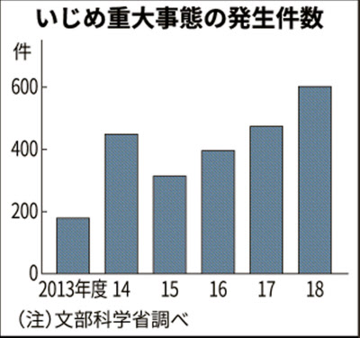 18年度のいじめ認知54万件 小中高 過去最多 日本経済新聞 18年度のいじめ認知54万件 小中高 過去最多 日本経済新聞
