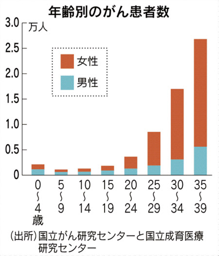 若いがん患者 女性が75 国立がんセンターなど集計 日本経済新聞