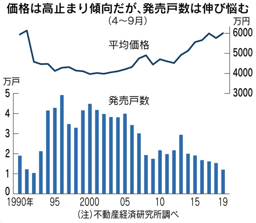 首都圏マンション需要なき価格上昇 28年ぶり6000万円 日本経済新聞