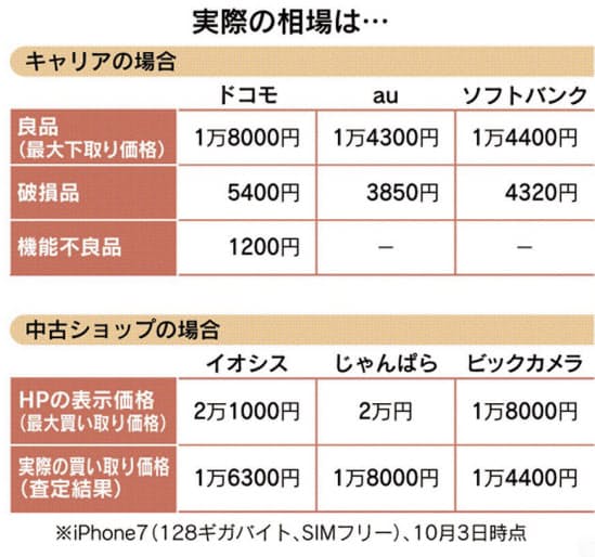 中古スマホをお金に換えよう 意外に高値 査定早めに 日本経済新聞