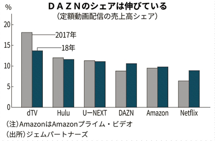 スポーツ中継だけじゃない Dazn アニメなど充実 日本経済新聞 スポーツ中継だけじゃない Dazn アニメなど充実 日本経済新聞