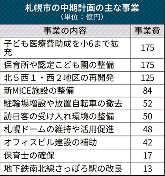 4年で1兆円を重点投資 札幌市が中期計画発表 日本経済新聞