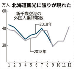 新千歳揺るがす韓国ショック 9月は4割マイナスに 日本経済新聞