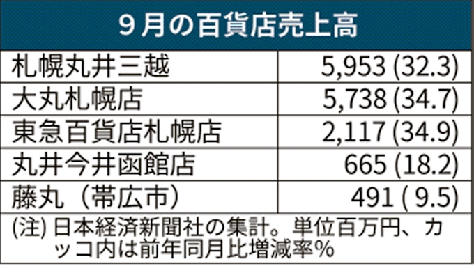 北海道の百貨店売上高32 増 9月 消費増税前駆け込み 日本経済新聞