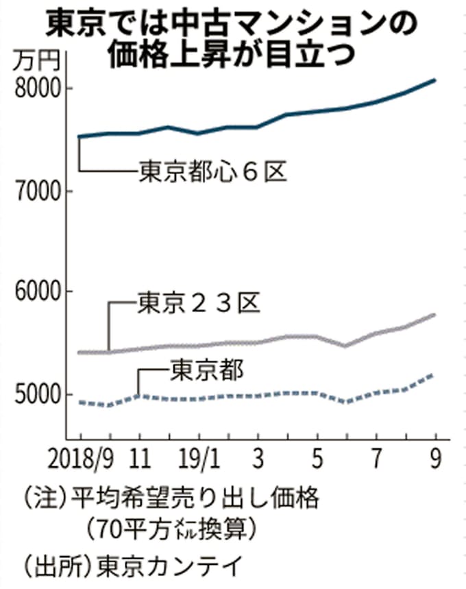 中古マンション 初の8千万円台に 都心部で 日本経済新聞