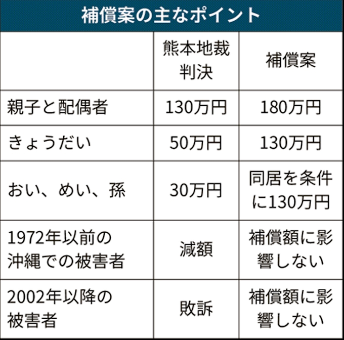 ハンセン病の家族救済 最高180万円で最終合意 日本経済新聞