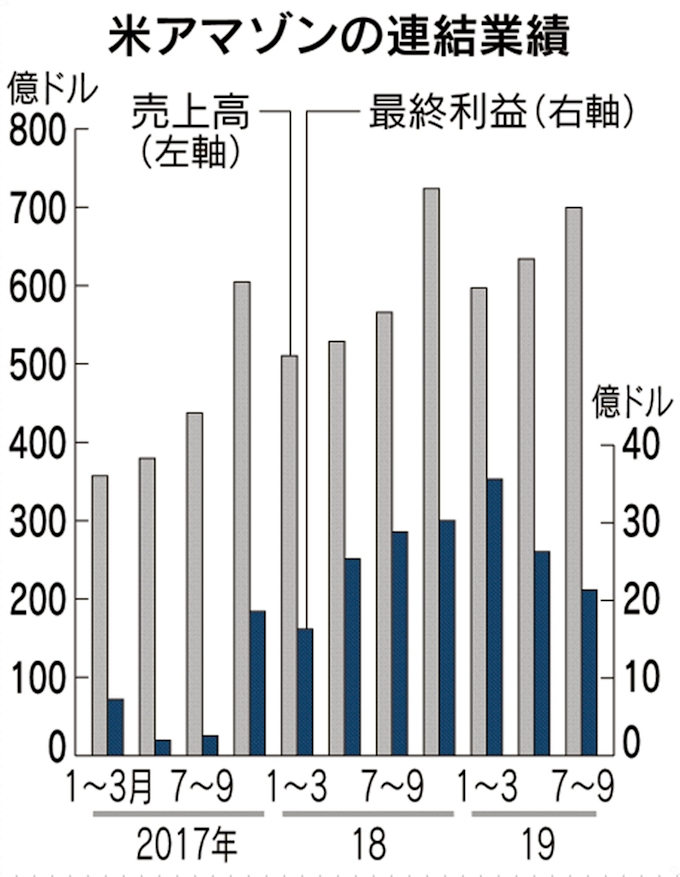 Amazon 物流網投資を再加速 翌日配送へ年4000億円 日本経済新聞