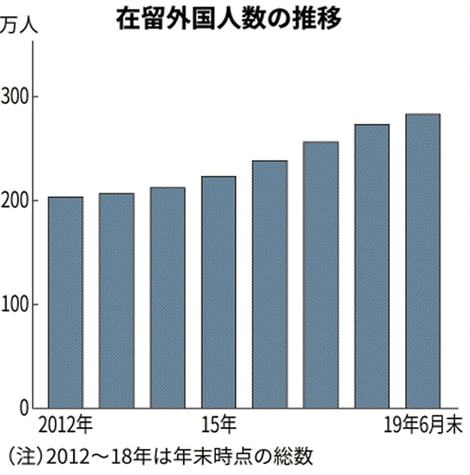 在留外国人最多2万人 7年連続増 大都市集中が課題 日本経済新聞
