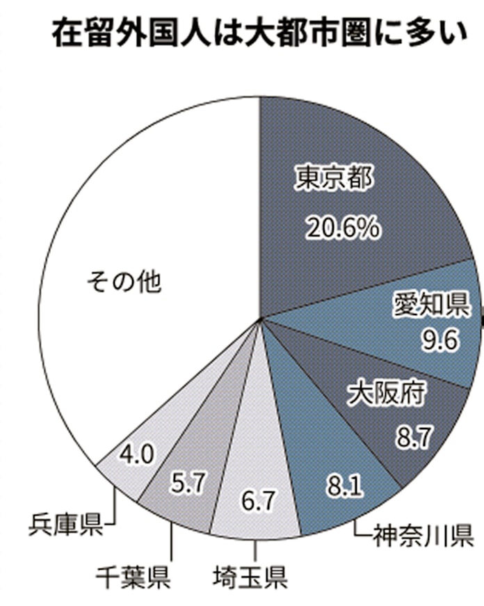 在留外国人最多282万人 7年連続増 大都市集中が課題 日本経済新聞