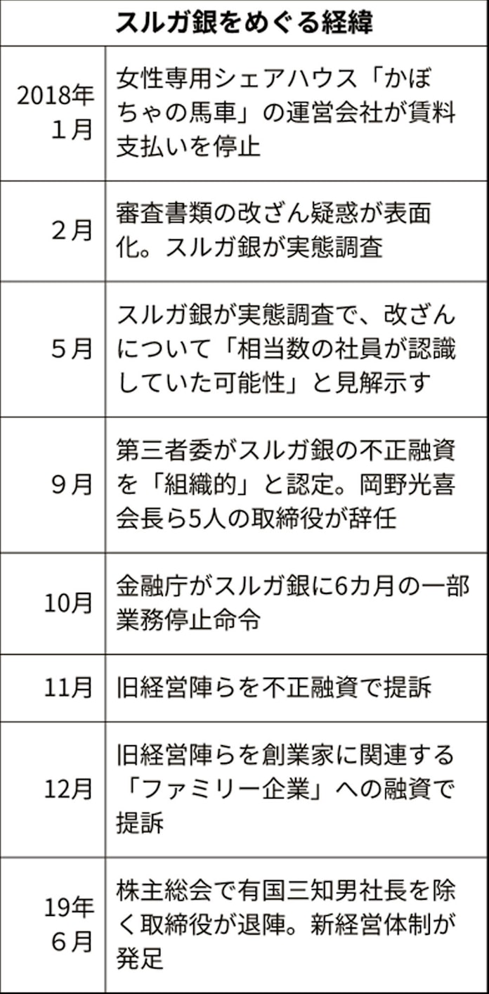 スルガ銀 脱 創業家は前進 収益モデルなお未知数 日本経済新聞