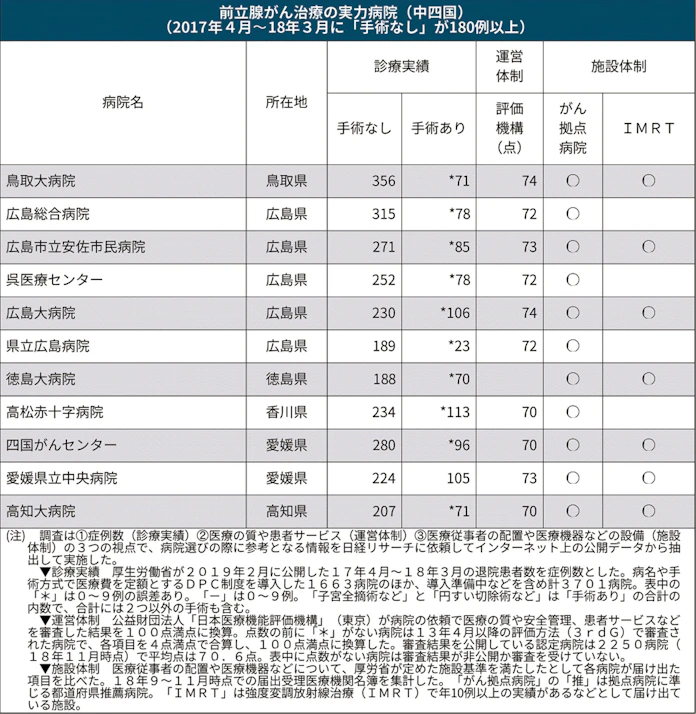 日経実力病院調査 前立腺がん 生活の質で治療法選択 日本経済新聞