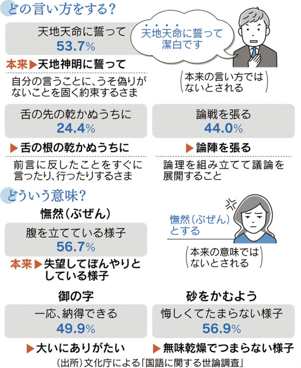 天地天命に誓う 論戦を張る 浸透 文化庁調査 日本経済新聞