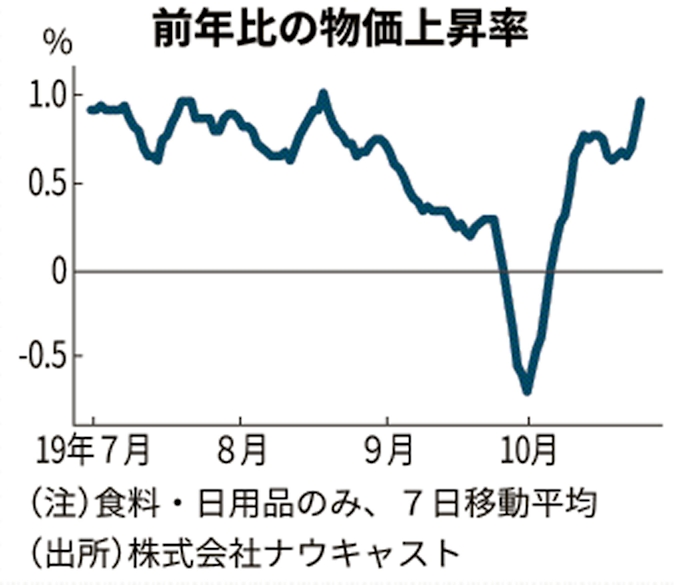 増税後 物価上昇鈍く 食料 日用品は1 以下 日本経済新聞