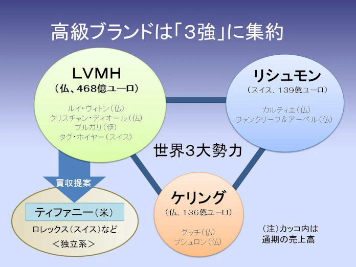 欧州ブランド 3強 独立系争奪 主戦場は宝飾 時計 日本経済新聞