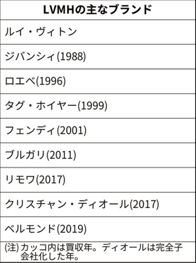 欧州ブランド 3強 独立系争奪 主戦場は宝飾 時計 日本経済新聞