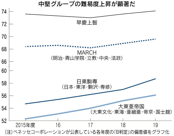 中堅私大の難易度上昇 新テスト回避 強まる現役志向 日本経済新聞 中堅私大の難易度上昇 新テスト回避 強まる現役志向 日本経済新聞