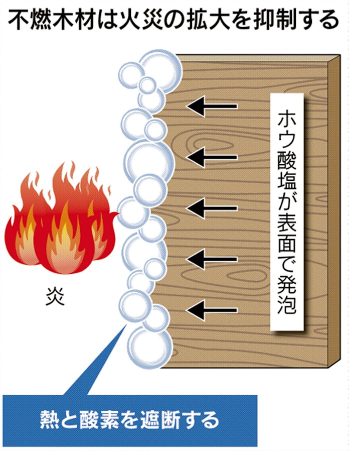 加賀木材 燃えない木材 を拡販 水への耐性向上 日本経済新聞 加賀木材 燃えない木材 を拡販 水への耐性向上 日本経済新聞
