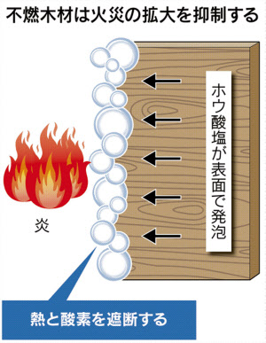 加賀木材 燃えない木材 を拡販 水への耐性向上 日本経済新聞