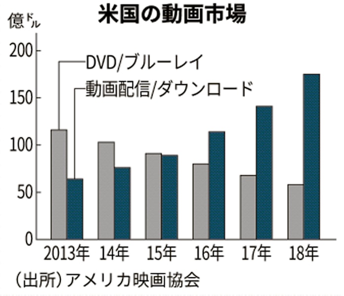 米動画配信競争 トトロを動かす ワーナー ジブリ映画を配信 日本経済新聞 米動画配信競争 トトロを動かす ワーナー ジブリ映画を配信 日本経済新聞