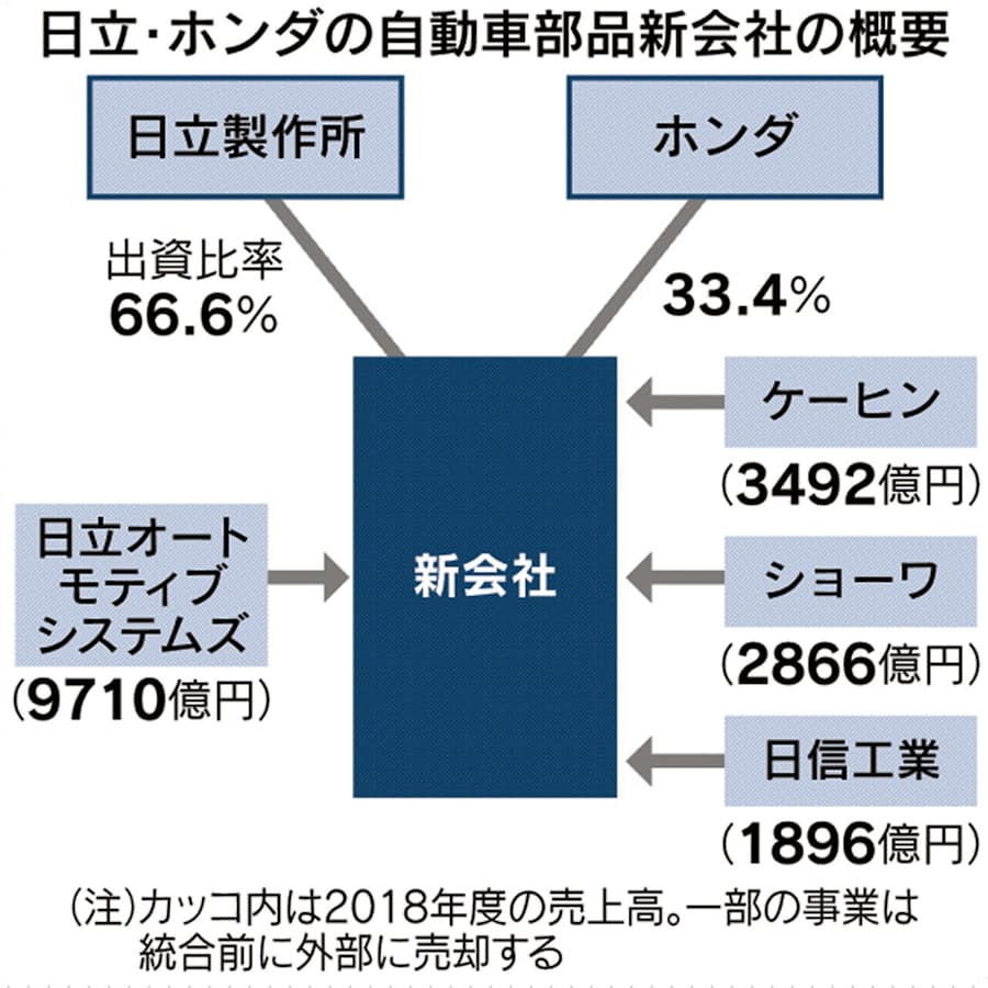Caseが促す系列破壊 日立 ホンダの部品4社統合 日本経済新聞