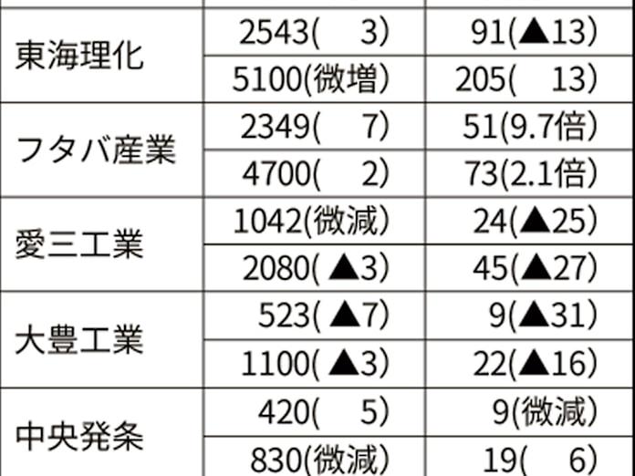 トヨタ系中堅5社の4 9月 4社が最終減益 日本経済新聞 トヨタ系中堅5社の4 9月 4社が最終減益 日本経済新聞